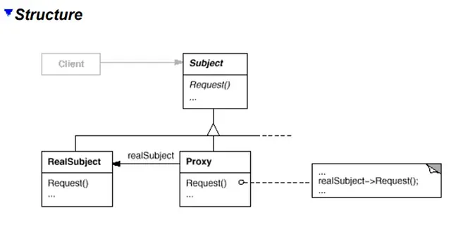 Structure of the Proxy Pattern