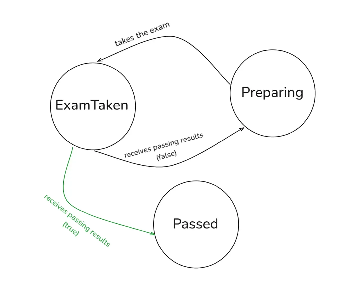 Evolving Student States